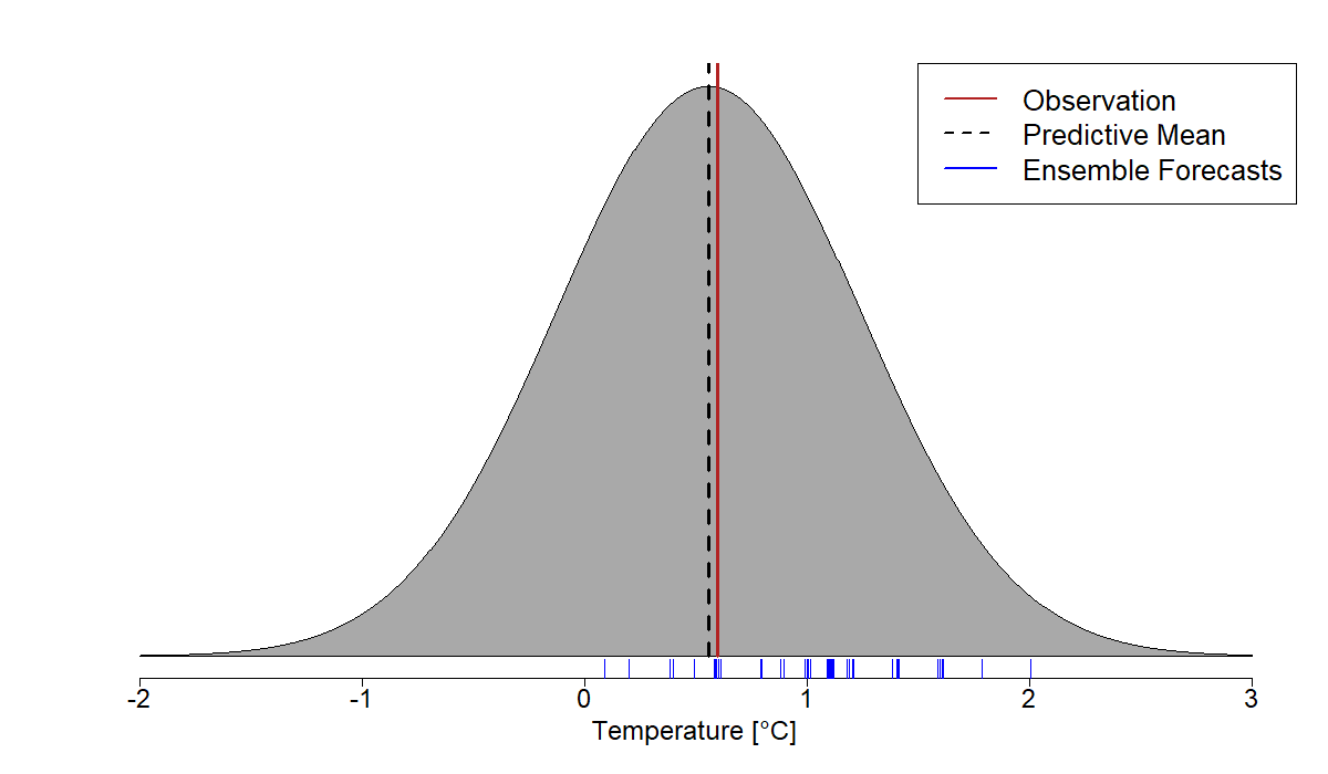 Predictive distribution for temperature obtained by the EMOS model
