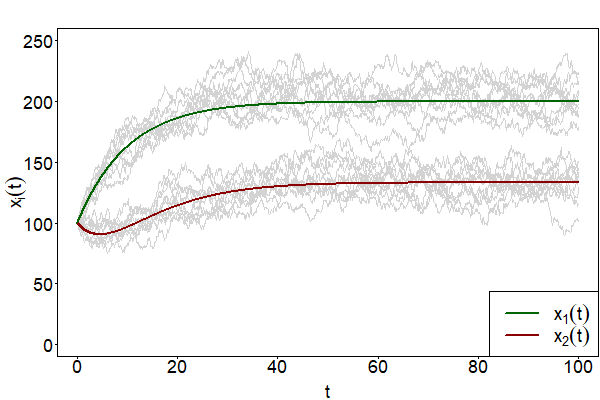 Simulated trajectories and ODE approximation