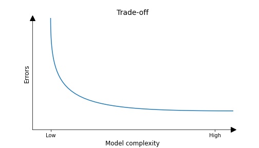 Trade off between fit (errors) and complexity