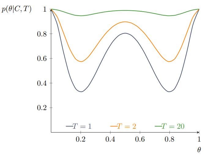 Inclusion Of Temperature To Boost Markov Chain Monte Carlo 