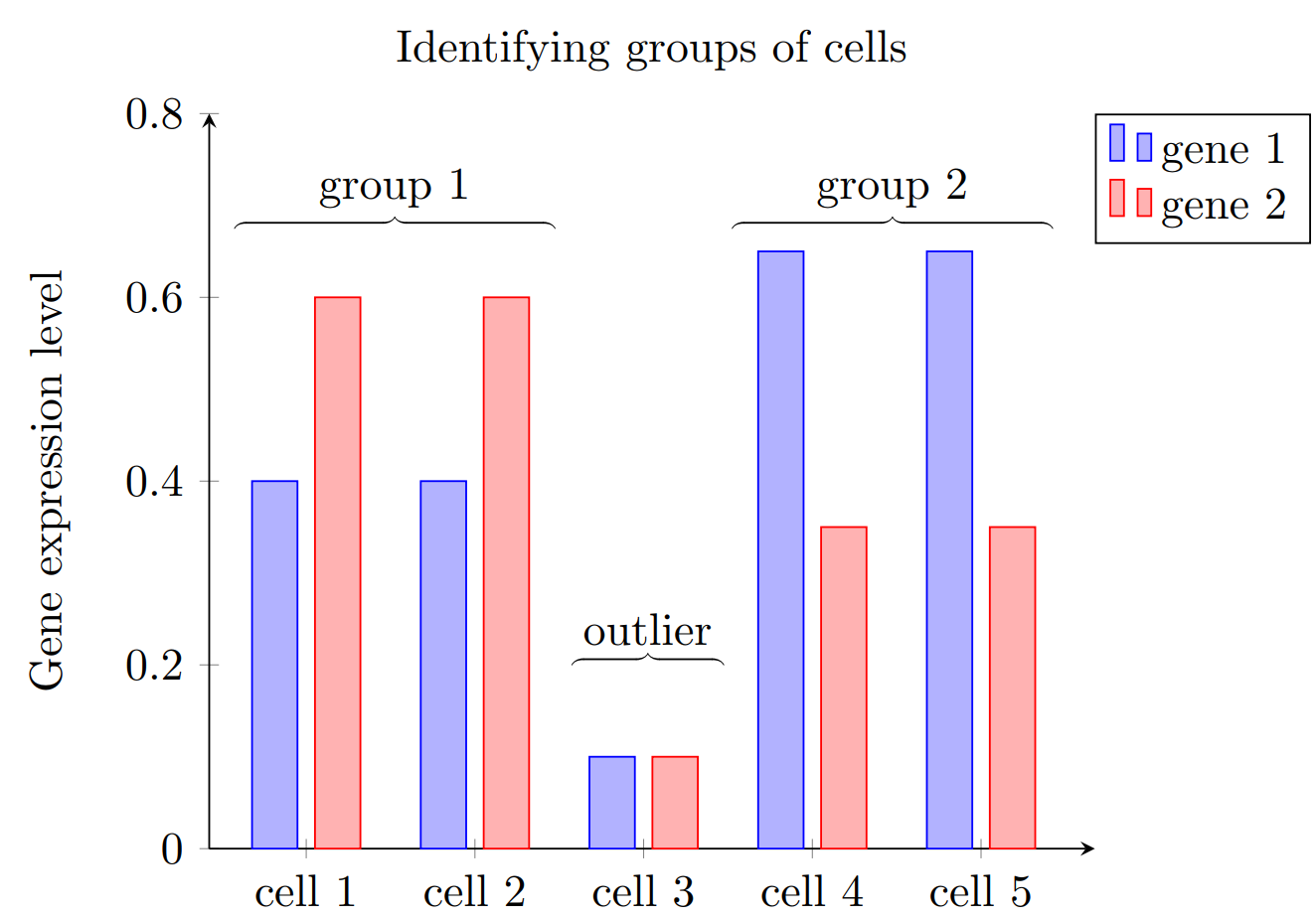 Cell Heterogeneity visualization
